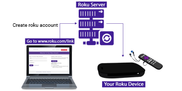 Set Up Roku Express